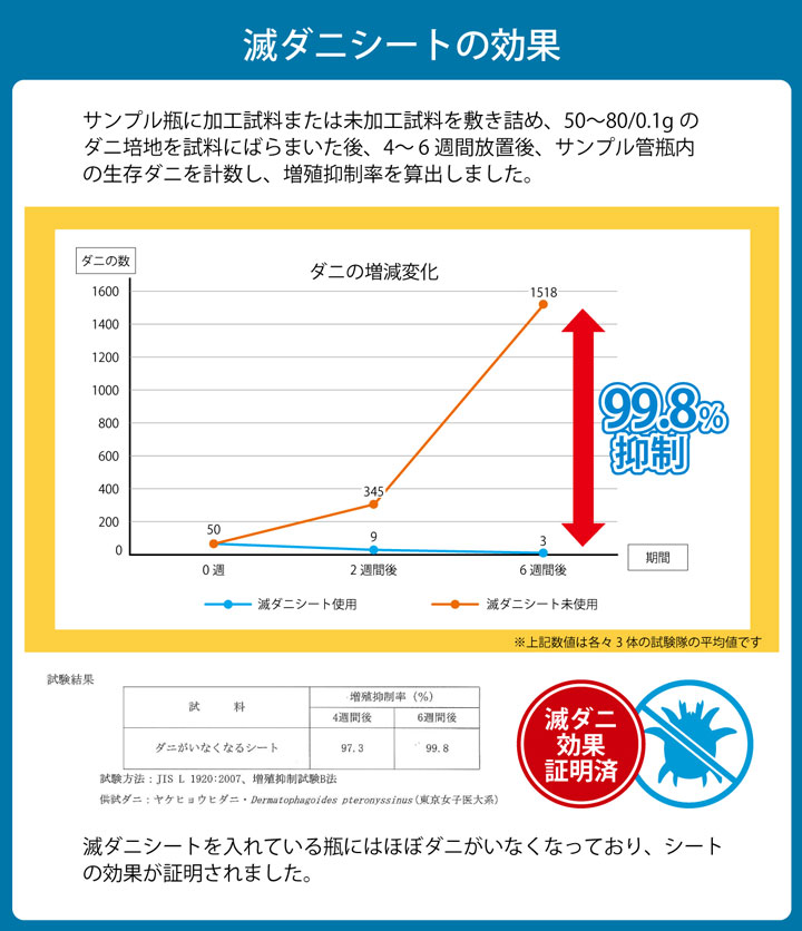 敷き布団 ダニ増殖抑制99%を実現する特殊滅ダニシートを使用