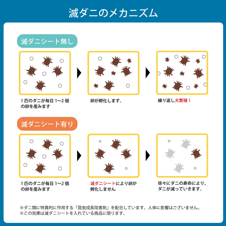 敷き布団 ダニ増殖抑制99％を実現する特殊滅ダニシートを使用
