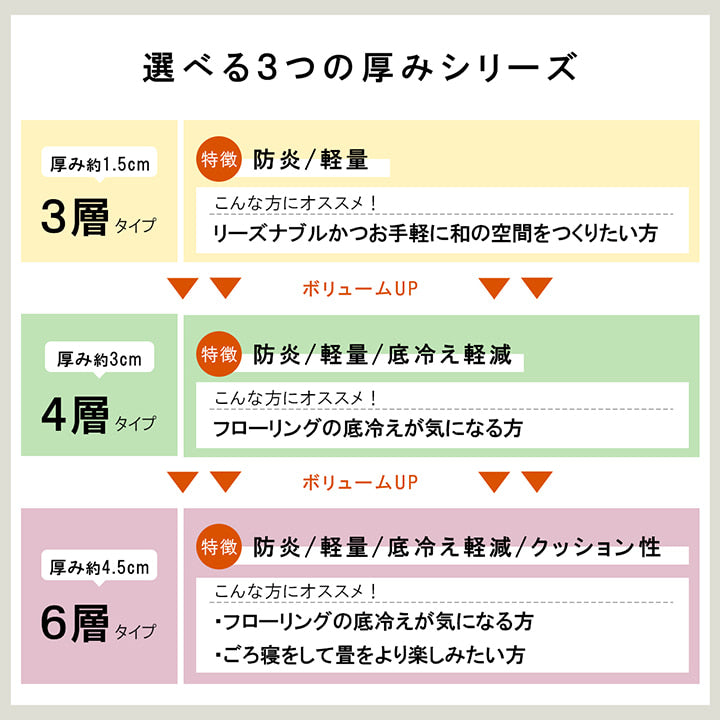 九州産い草の置き畳 フローリングに置くだけで懐かしい畳の香り 厚み約45mmの6層構造