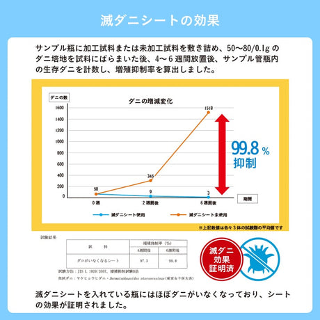 滅ダニシートを使用した置き畳 ダニ増殖抑制99％を実現する