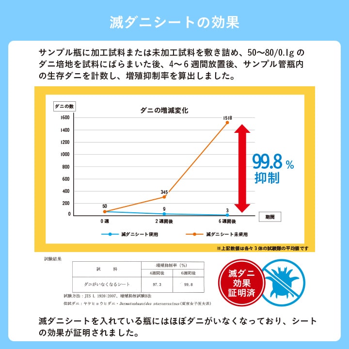 滅ダニシートを使用した置き畳 ダニ増殖抑制99％を実現する
